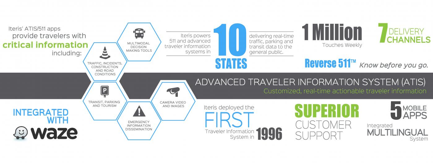 advanced traveller information systems